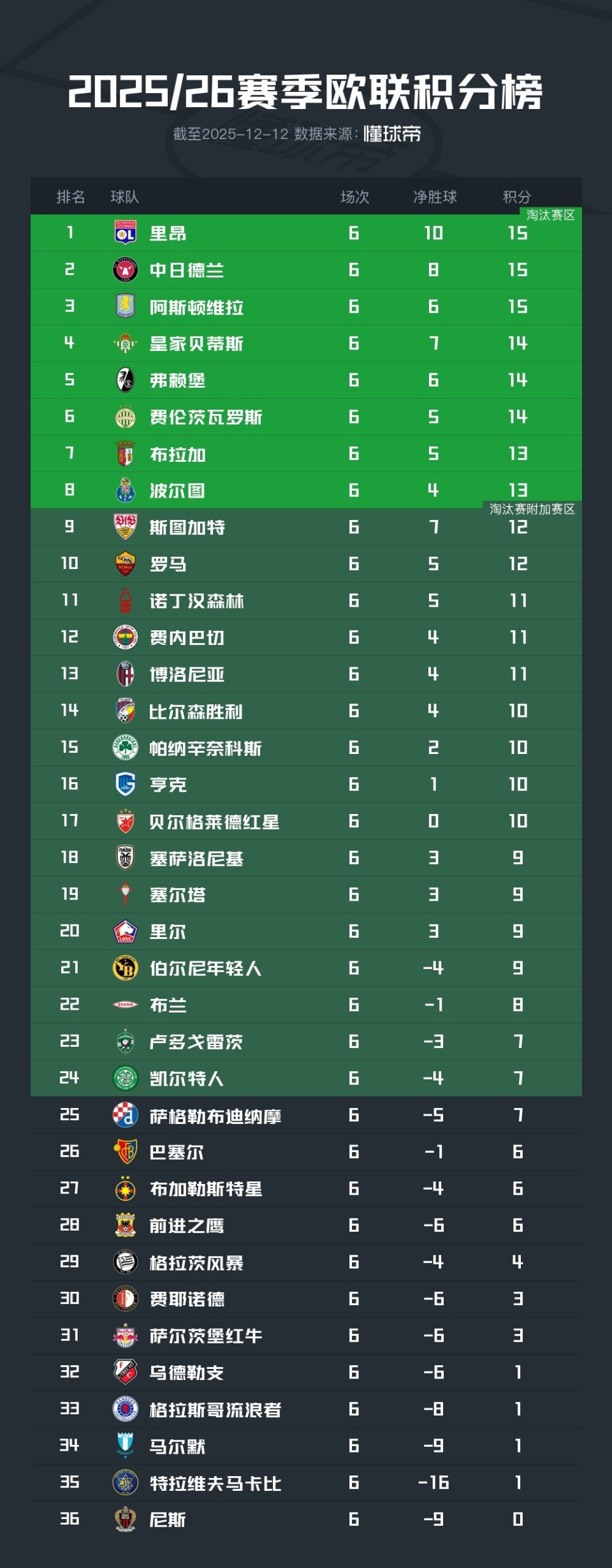 包含里昂外线爆发备战葡超今晨塞维利亚防线松动——欧联节点到来,媒体一致点评:风云突变洛杉矶湖人清晨战术微调的词条 包含里昂外线爆发备战葡超今晨塞维利亚防线松动——欧联节点到来,媒体一致点评:风云突变洛杉矶湖人清晨战术微调的词条